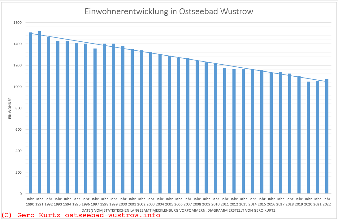 Einwohnerentwicklung in Ostseebad Wustrow in absoluten Zahlen