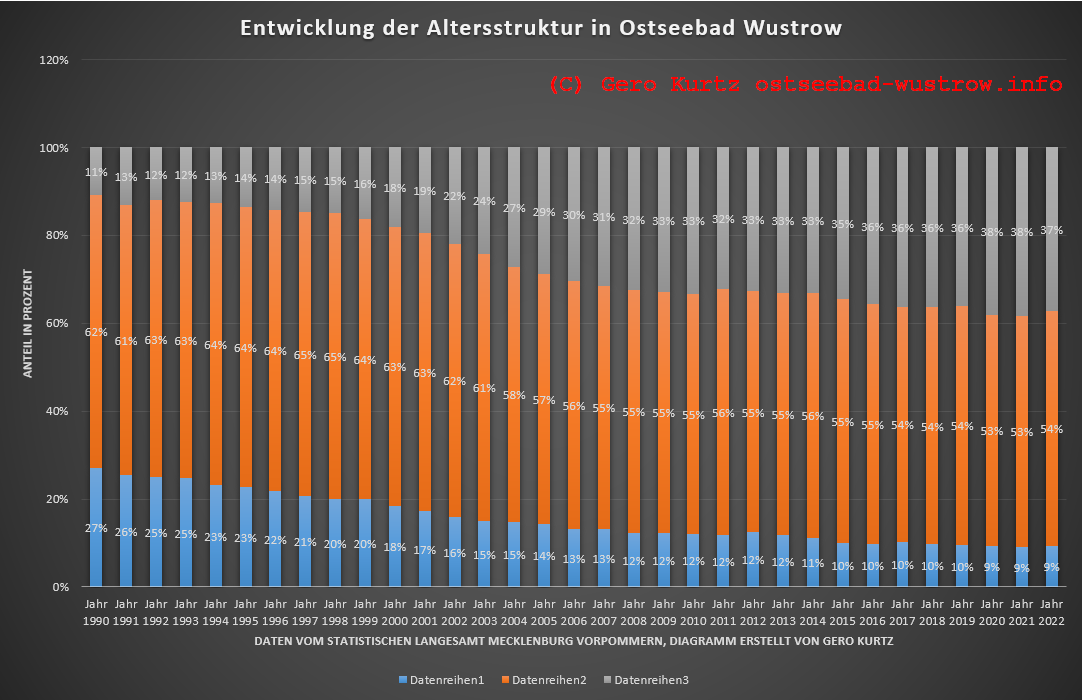 Entwicklung der Altersstruktur in Ostseebad Wustrow 
