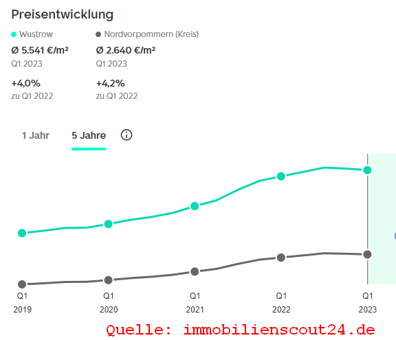 Immobilienpreisentwicklung bis 2023 in Ostseebad Wustrow von immobilienscout24