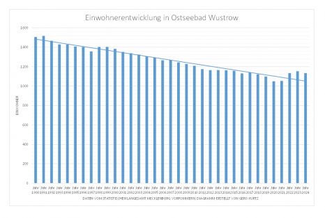 Einwohnerentwicklung in Ostseebad Wustrow in absoluten Zahlen