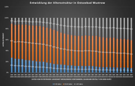 Entwicklung der Altersstruktur in Ostseebad Wustrow