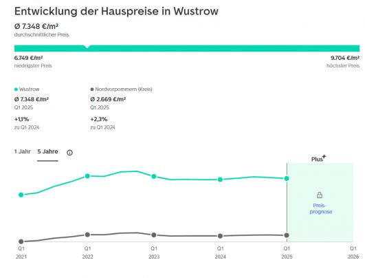 Immobilienpreisentwicklung bis 2023 in Ostseebad Wustrow von immobilienscout24